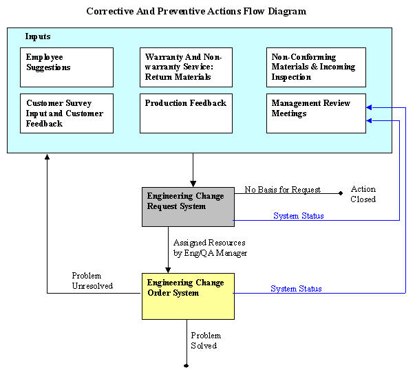 Corrective And Preventive Actions Flow Diagram